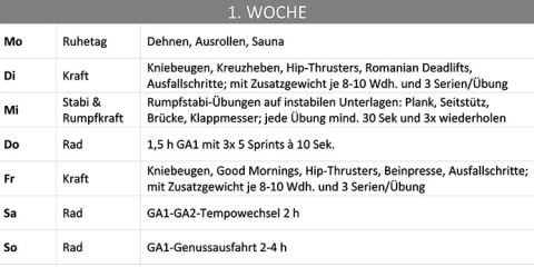 Ein wöchentlicher Trainingsplan auf Deutsch. Er beinhaltet verschiedene Übungen wie Sauna, Radfahren, Kniebeugen, Hüftstöße, rumänisches Kreuzheben und Planks, geordnet nach Tagen.
