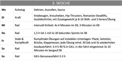 Ein wöchentlicher Trainingsplan auf Deutsch. Er beinhaltet jeden Tag verschiedene Übungsroutinen, wie z. B. Stretching, Krafttraining mit Übungen wie rumänischem Kreuzheben, Intervall-Radfahren und Stabilitätstraining. Der Plan beschreibt bestimmte Übungen und Dauern.