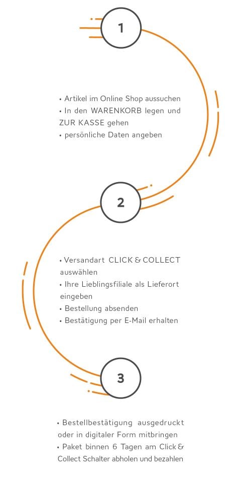 Flussdiagramm, das einen dreistufigen Online-Einkaufsprozess auf Deutsch veranschaulicht. Schritt 1: Artikel auswählen, in den Warenkorb legen und persönliche Daten eingeben. Schritt 2: Click & Collect auswählen, Bestellung abschicken und Bestätigung erhalten. Schritt 3: Bestätigung ausdrucken oder digital vorzeigen, um Artikel abzuholen und zu bezahlen.