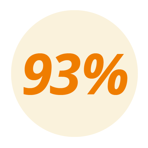 Orangefarbener „93 %“-Text zentriert auf einem cremefarbenen, kreisförmigen Hintergrund.