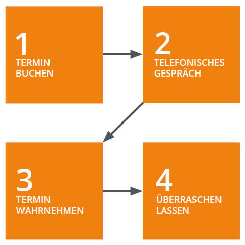 Ein Flussdiagramm mit vier orangefarbenen Quadraten mit der Beschriftung: 1) Termin Buchen, 2) Telefonisches Gespräch, 3) Termin Wahrnehmen, 4) Überraschen Lassen. Pfeile verbinden Schritt 1 mit Schritt 2 und verzweigen von Schritt 2 zu Schritt 3 und Schritt 4.