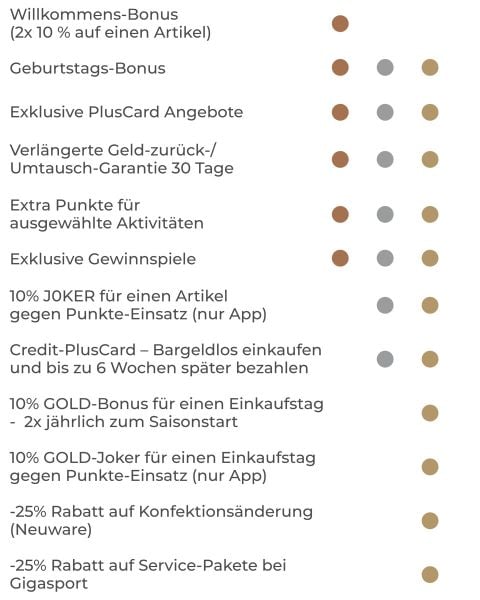Das Bild zeigt eine Liste von Vorteilen und Boni auf Deutsch, darunter Willkommensbonus, Geburtstagsbonus, exklusive Angebote, Geld-zurück-Garantie und Rabattprozente. Jeder Punkt hat ein entsprechendes kreisförmiges Symbol.