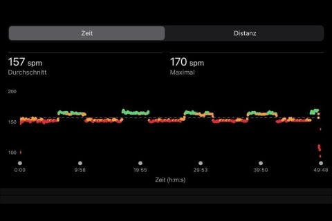 Ein Liniendiagramm auf schwarzem Hintergrund zeigt die Herzfrequenzdaten im Zeitverlauf. Die durchschnittliche Herzfrequenz beträgt 157 Schläge/min, die maximale 170 Schläge/min. Die x-Achse zeigt die Zeitintervalle und die y-Achse die Herzfrequenz in Schlägen/min mit farbigen Datenpunkten. Die Beschriftungen sind in Deutsch.